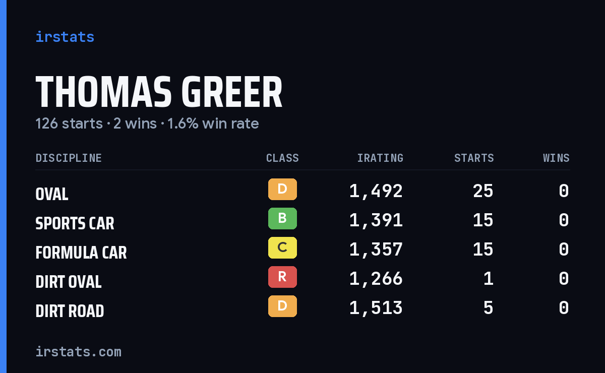 Loading... iRacing stats card