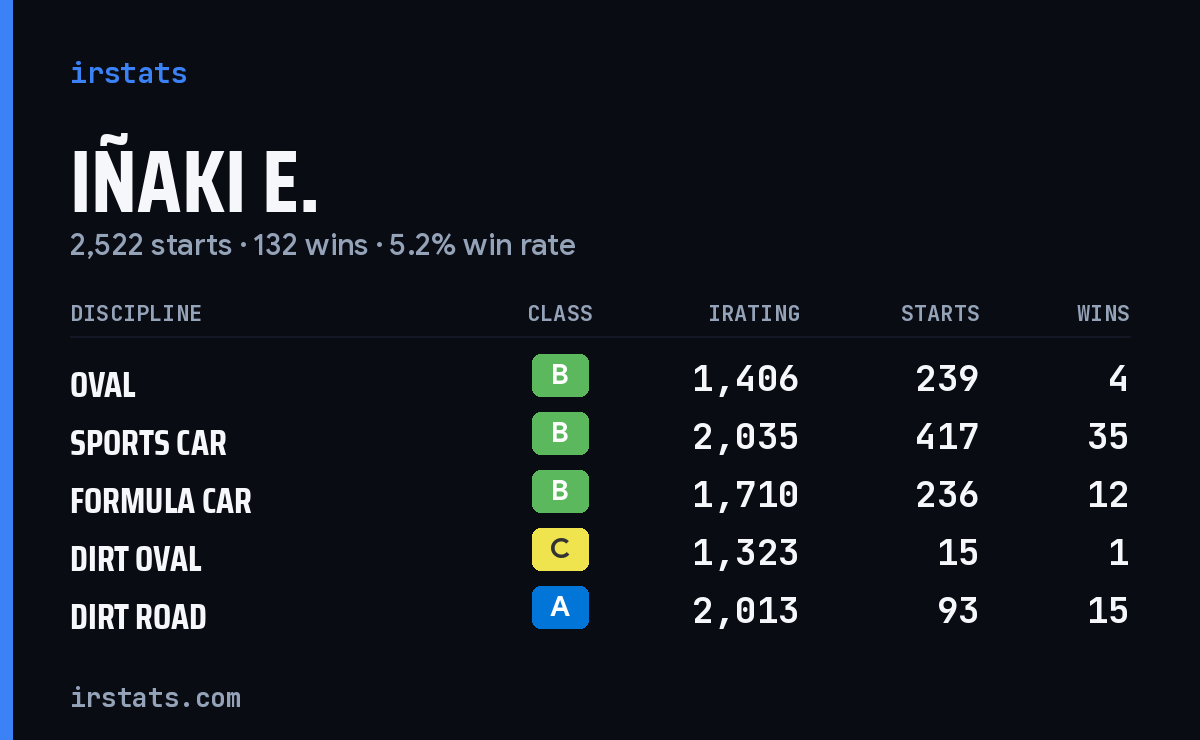 Loading... iRacing stats card