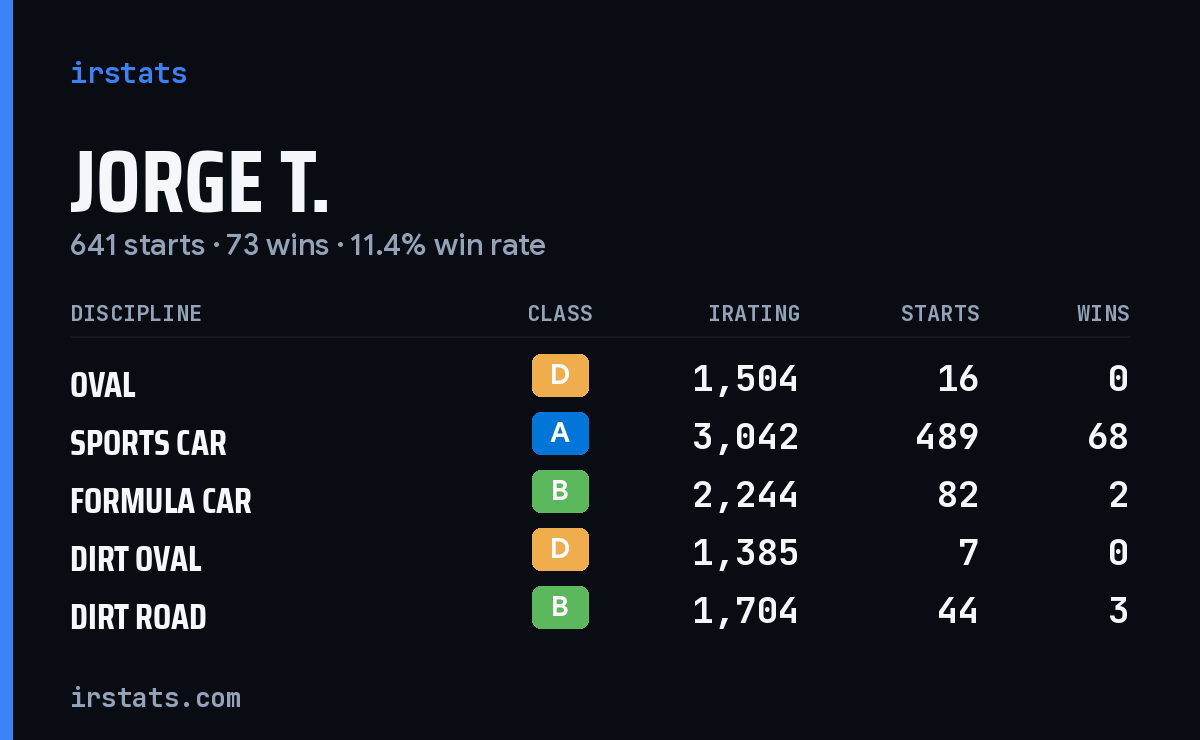 Loading... iRacing stats card