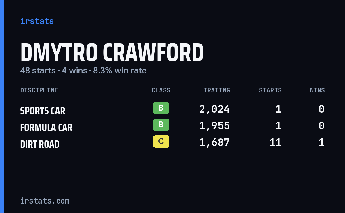 Loading... iRacing stats card