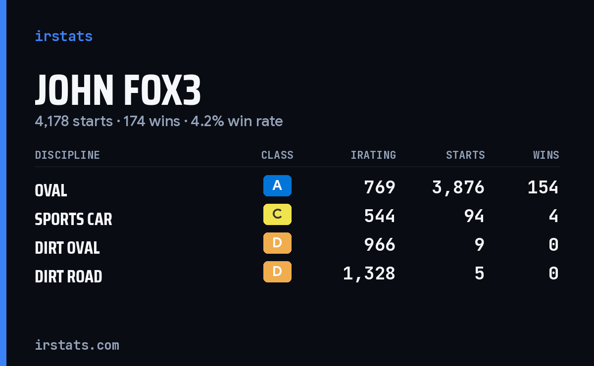 Loading... iRacing stats card