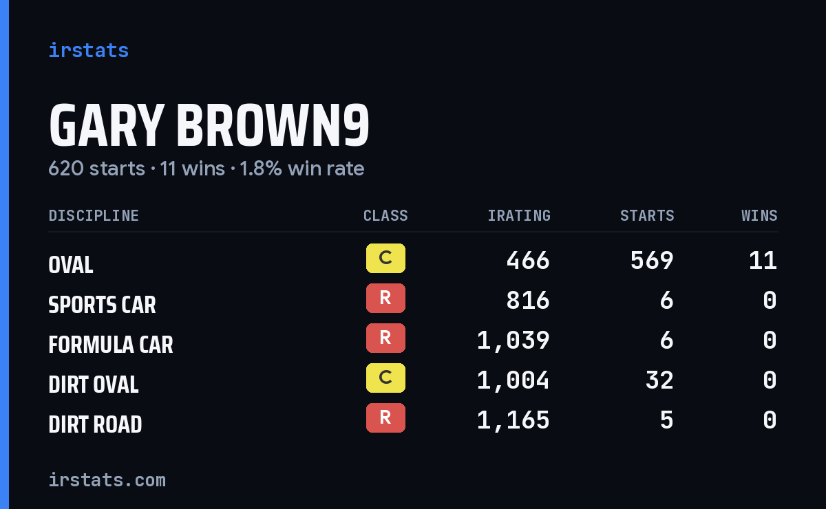 Loading... iRacing stats card