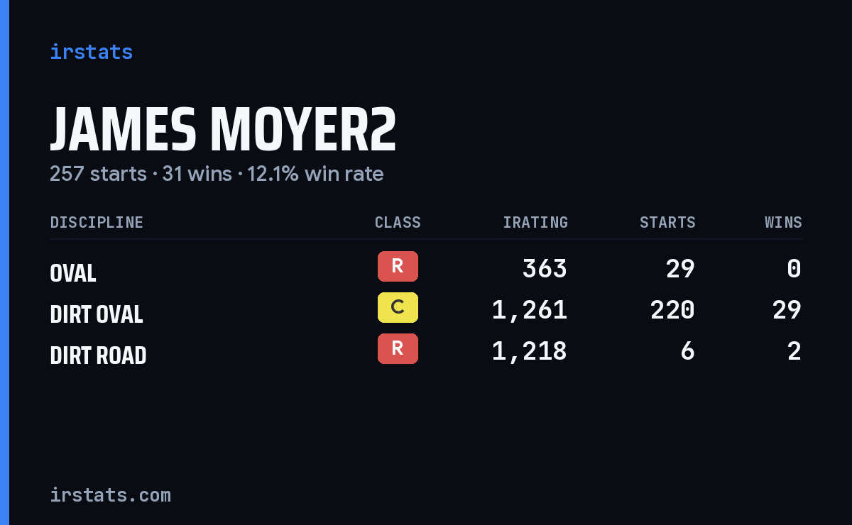 Loading... iRacing stats card