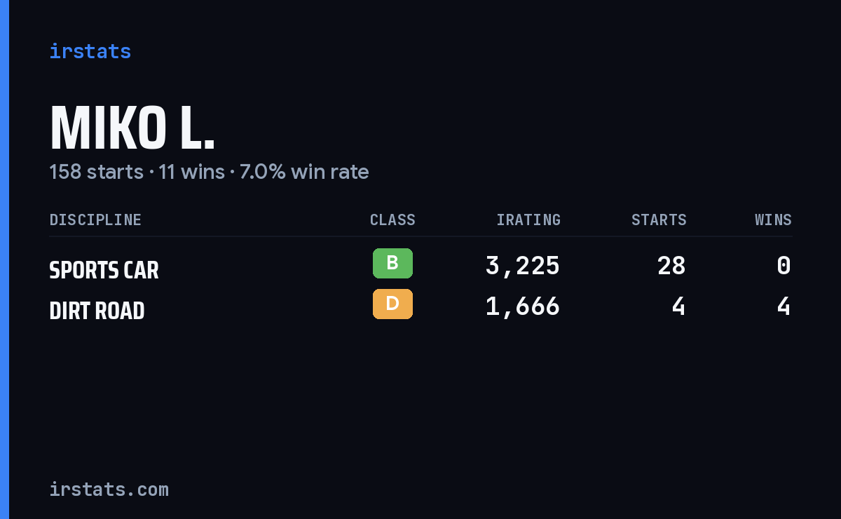 Loading... iRacing stats card