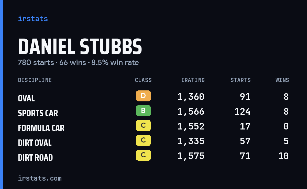 Loading... iRacing stats card