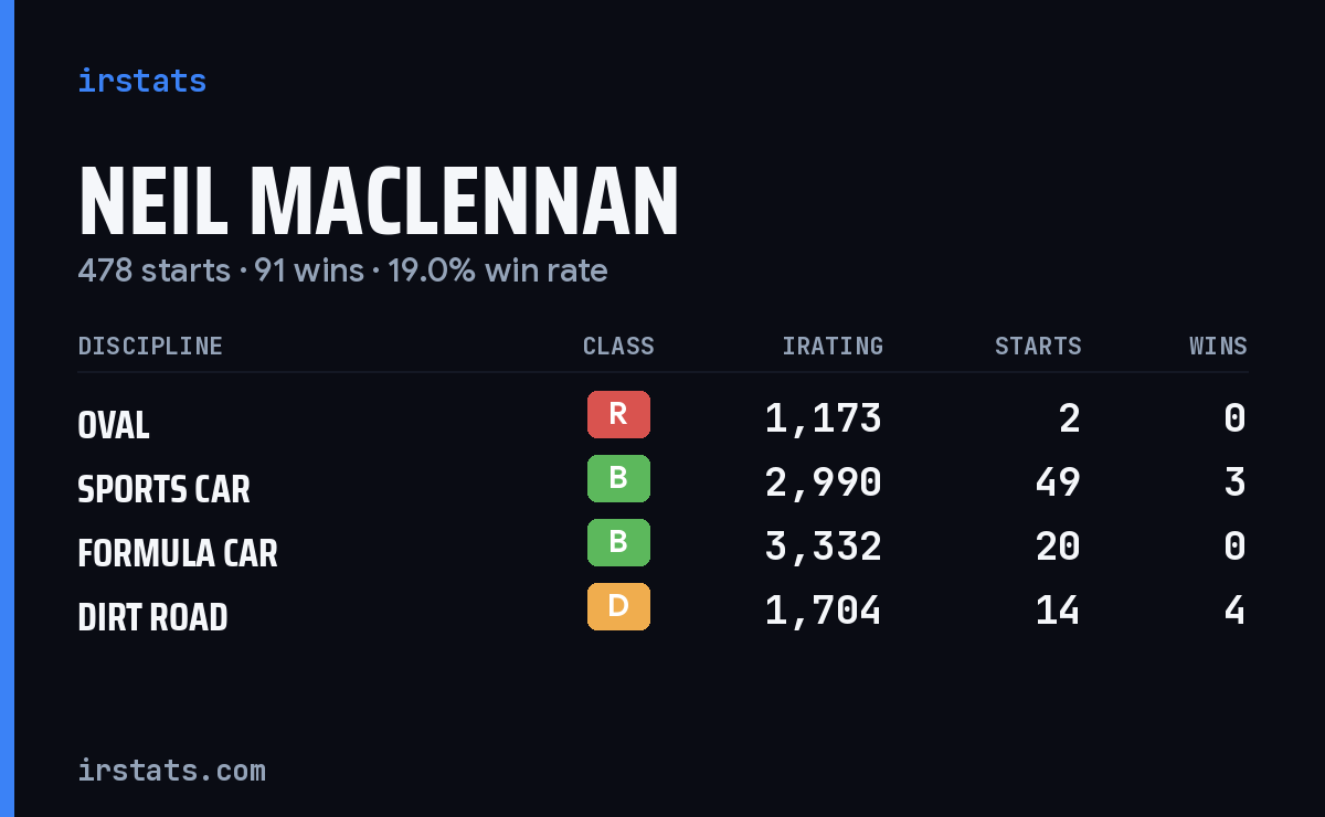 Loading... iRacing stats card