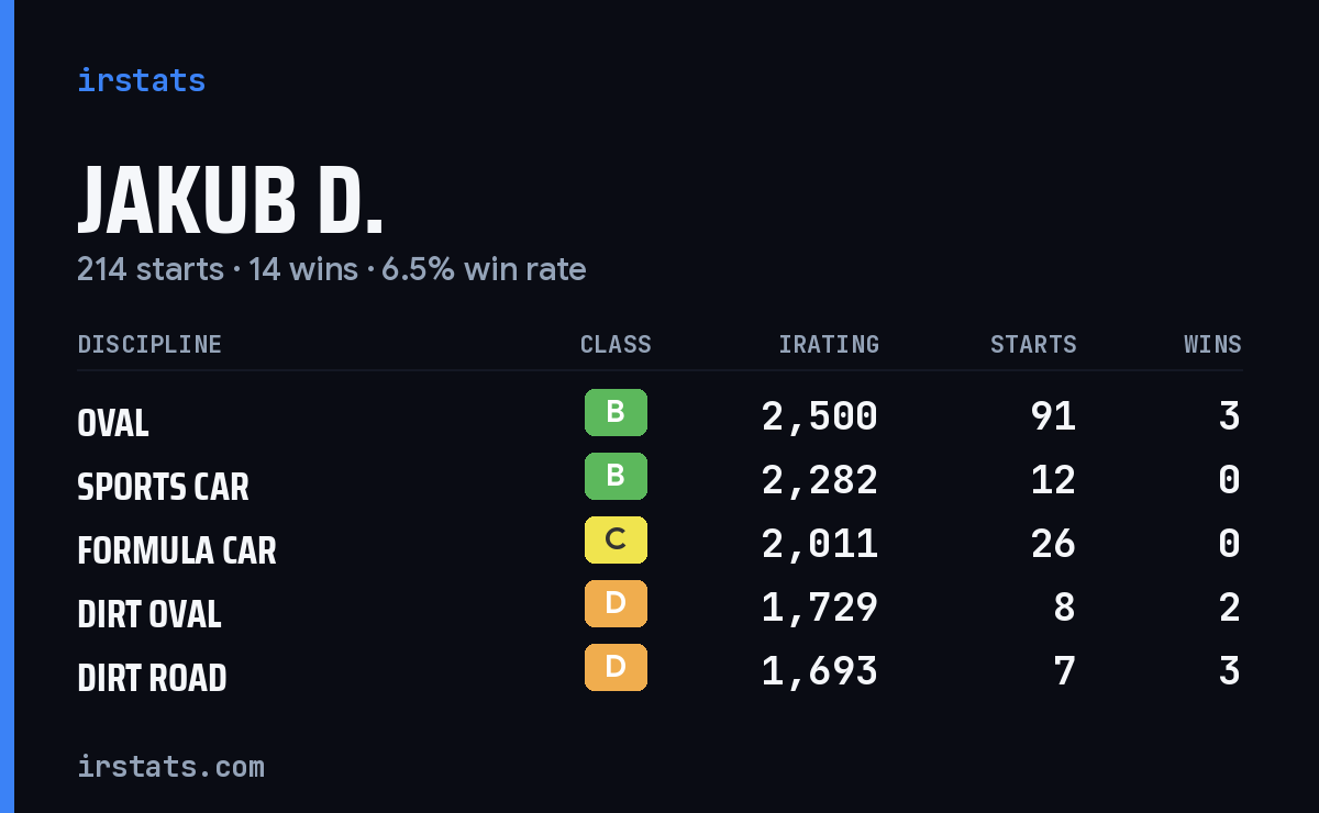 Loading... iRacing stats card