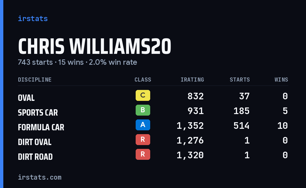 Loading... iRacing stats card