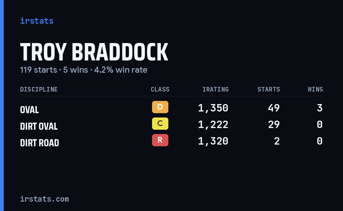 Loading... iRacing stats card