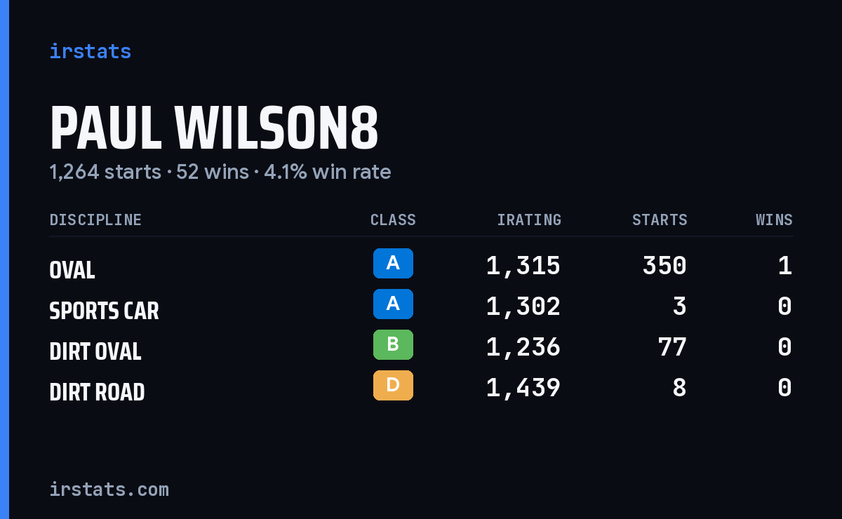 Loading... iRacing stats card