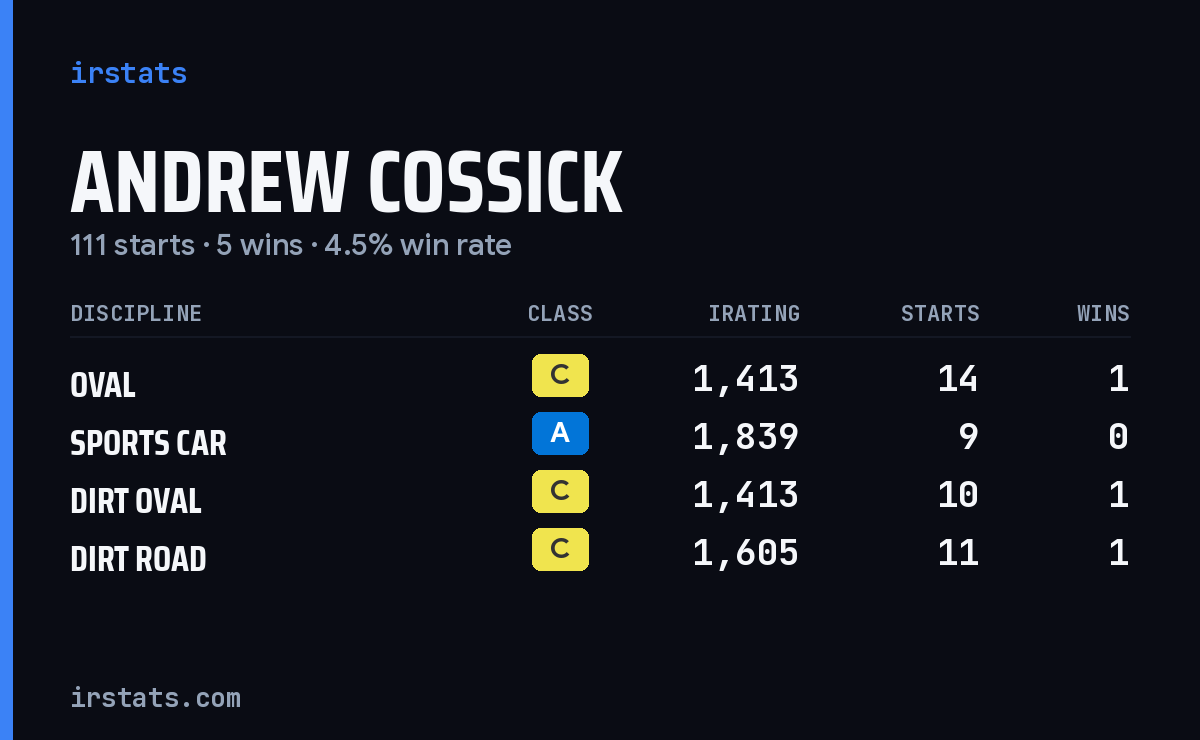 Andrew Cossick iRacing stats card