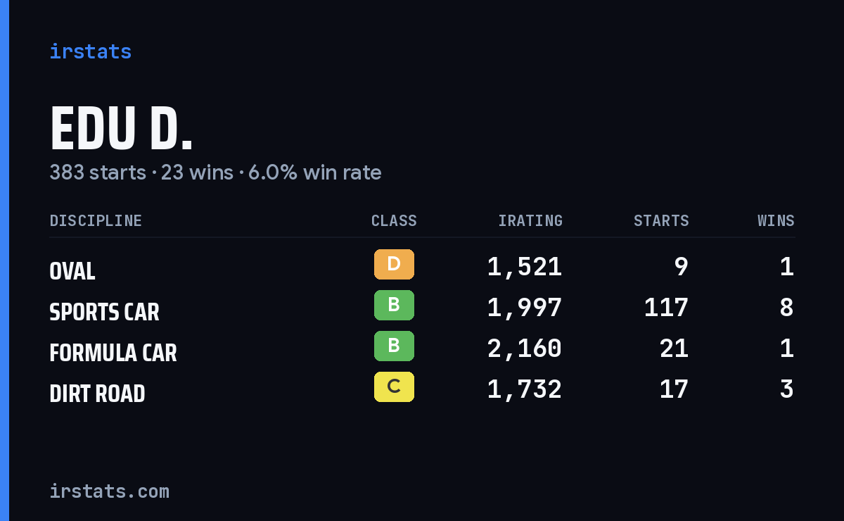 Loading... iRacing stats card