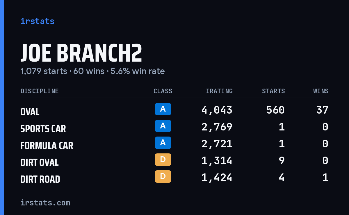 Loading... iRacing stats card