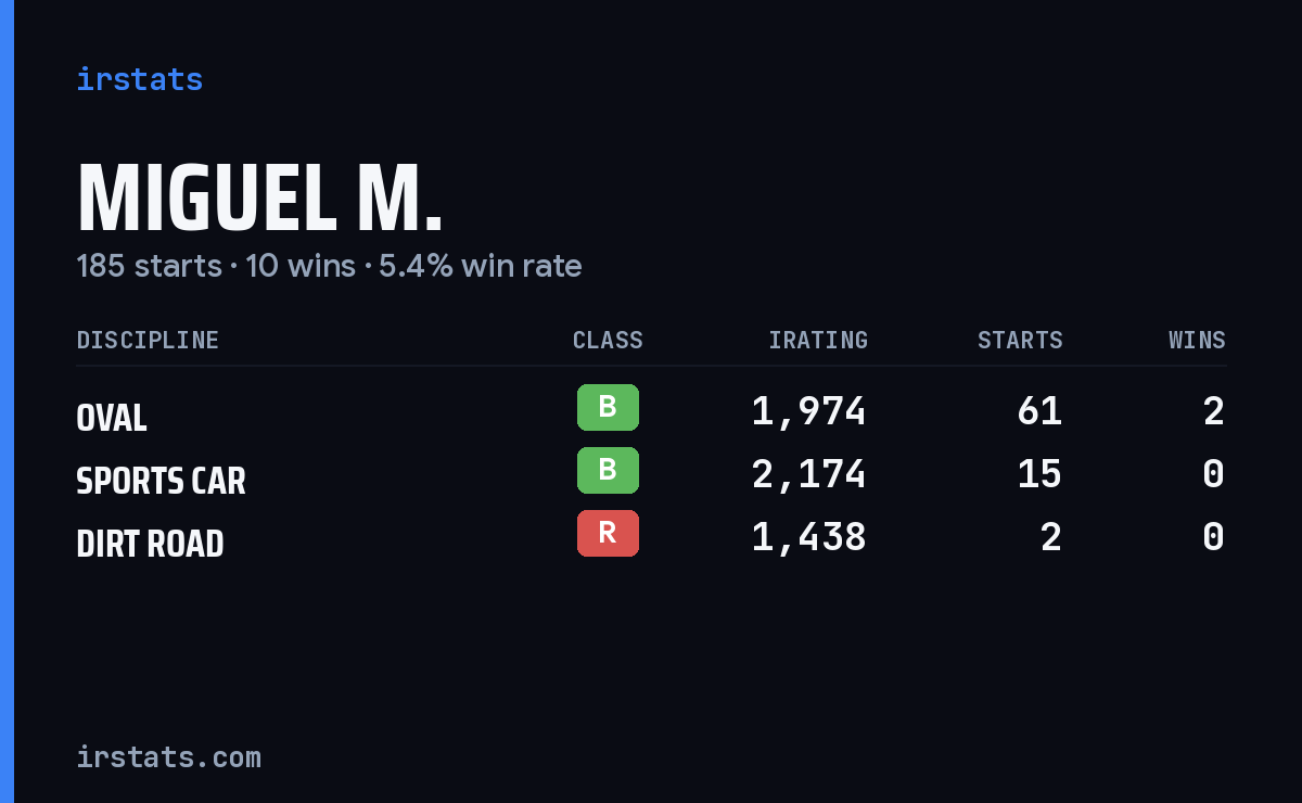 Loading... iRacing stats card