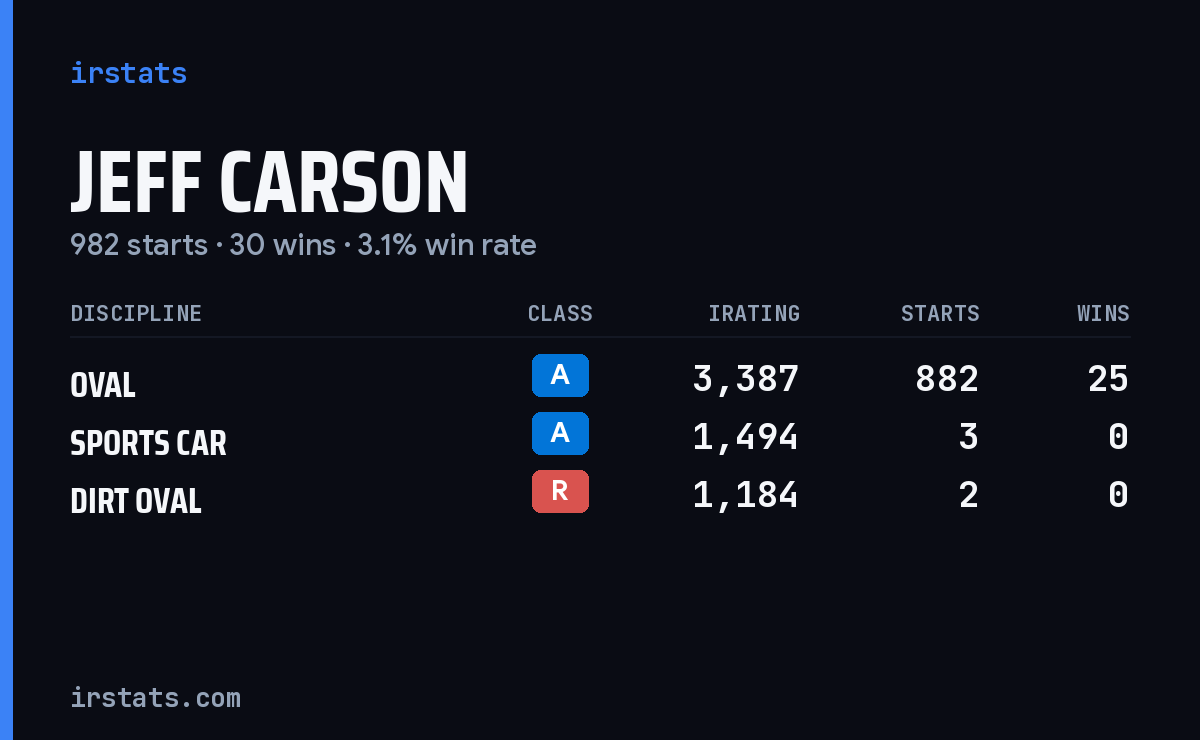 Jeff Carson iRacing stats card