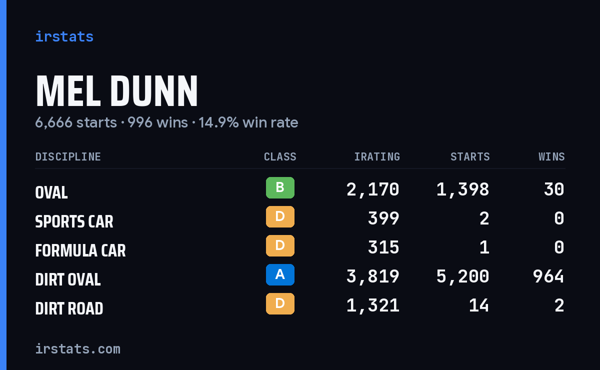 Loading... iRacing stats card
