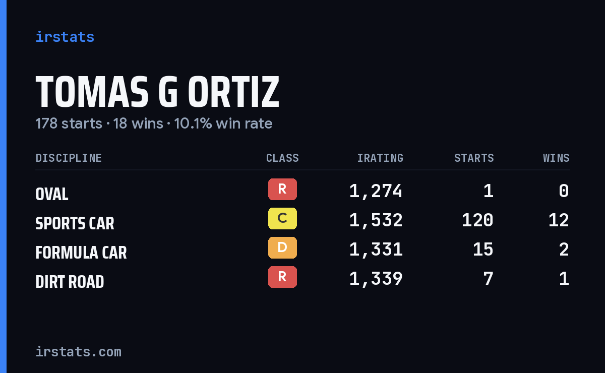 Loading... iRacing stats card