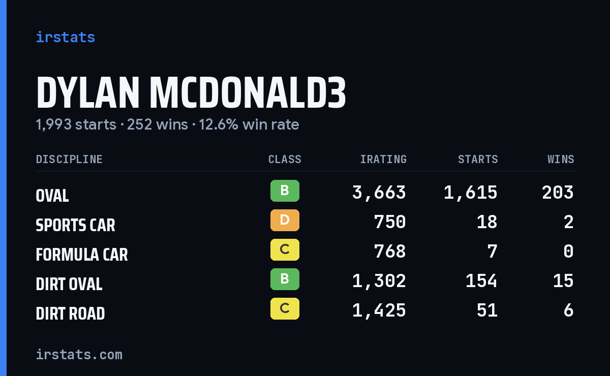 Loading... iRacing stats card