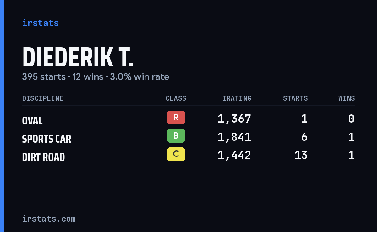 Diederik T. iRacing stats card