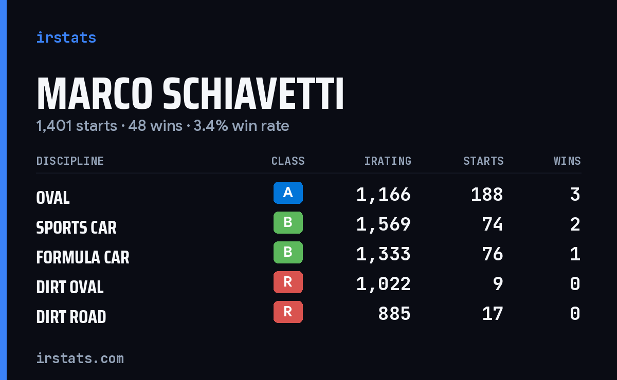 Marco Schiavetti iRacing stats card