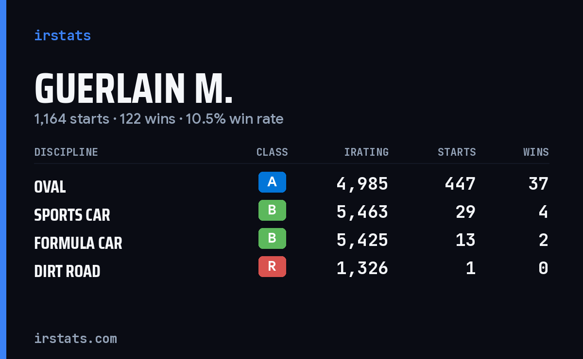 Loading... iRacing stats card
