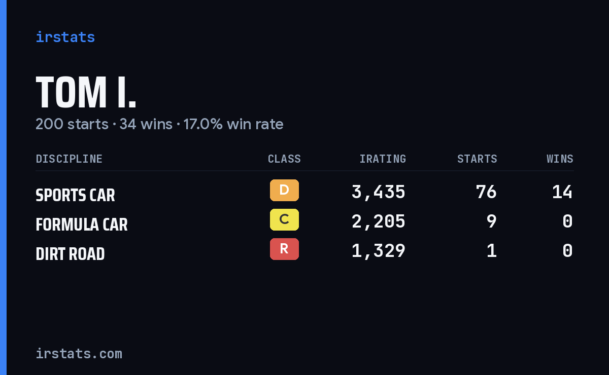 Loading... iRacing stats card