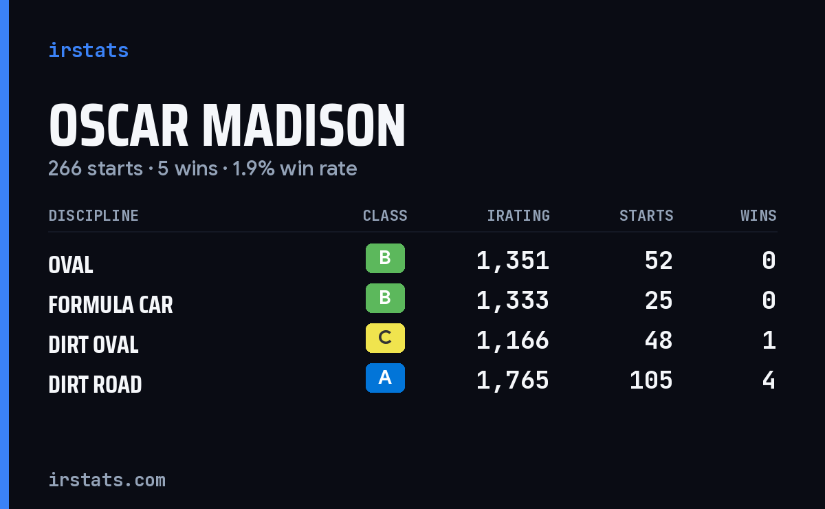 Loading... iRacing stats card