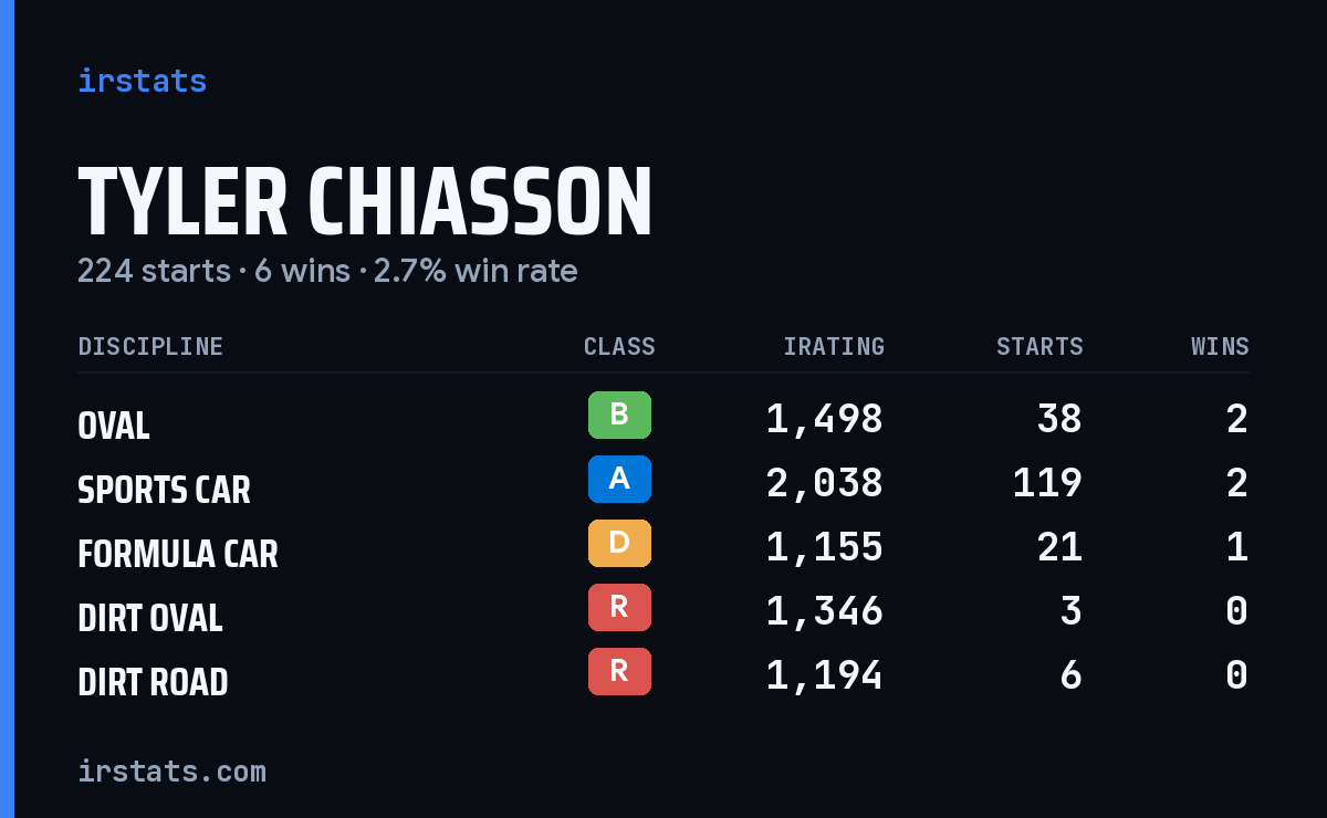 Loading... iRacing stats card