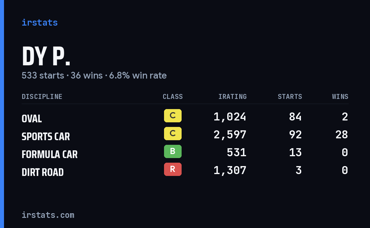 Loading... iRacing stats card