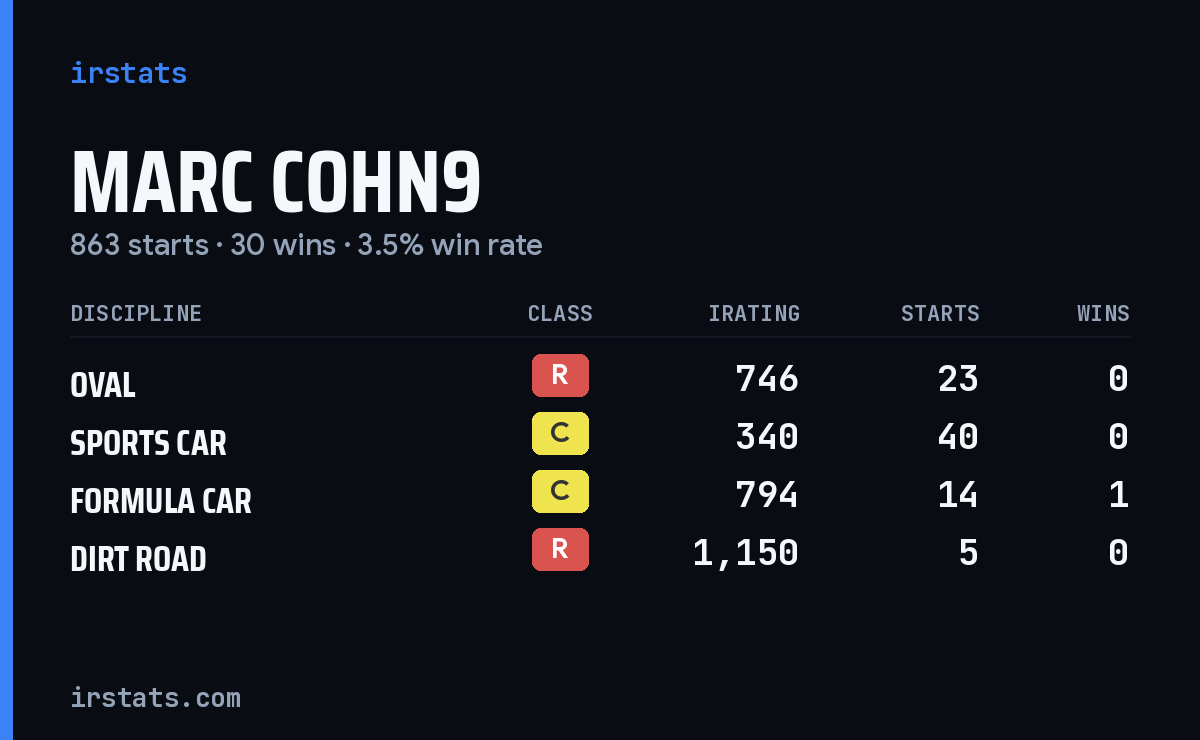 Loading... iRacing stats card