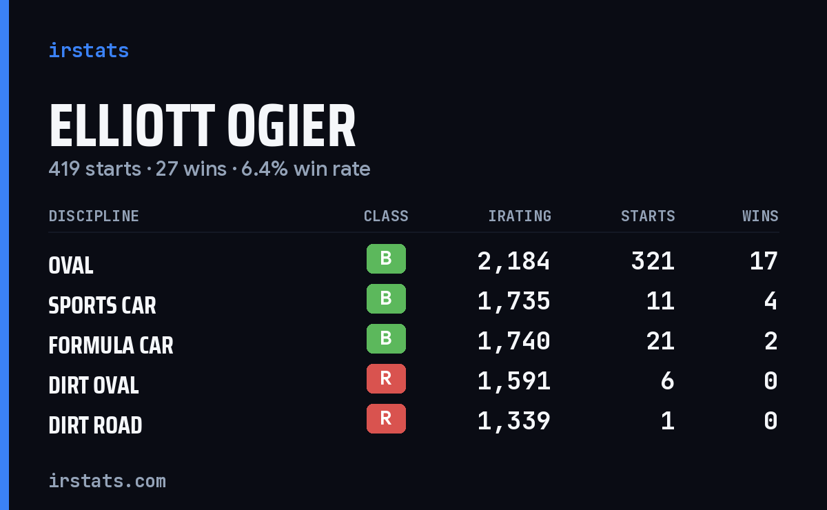 Loading... iRacing stats card