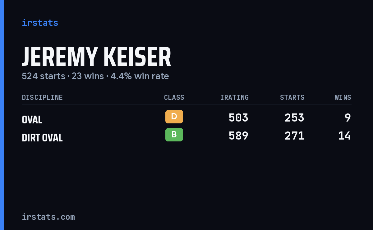 Jeremy Keiser iRacing stats card