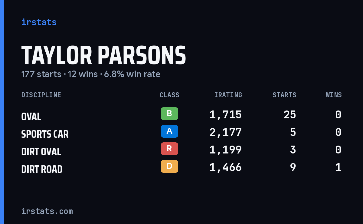 Loading... iRacing stats card
