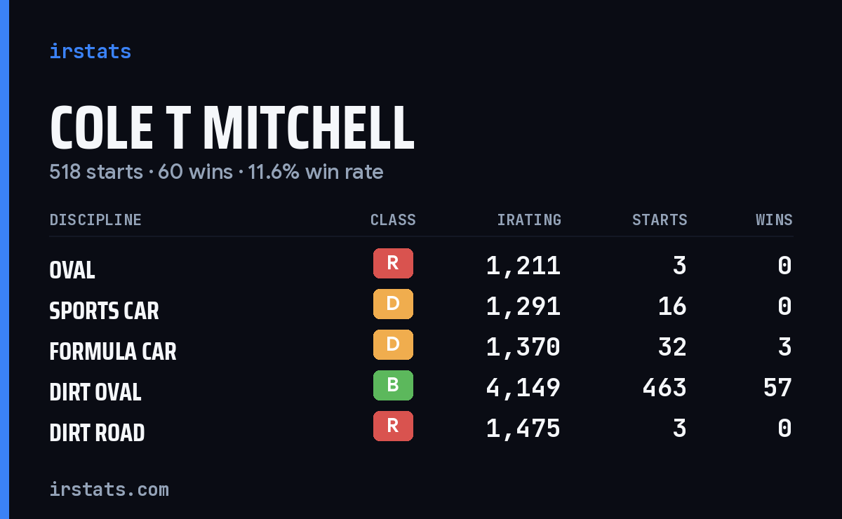Loading... iRacing stats card
