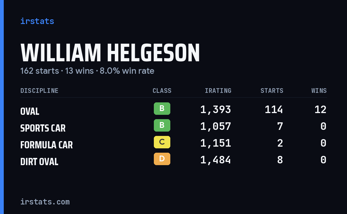 William Helgeson iRacing stats card