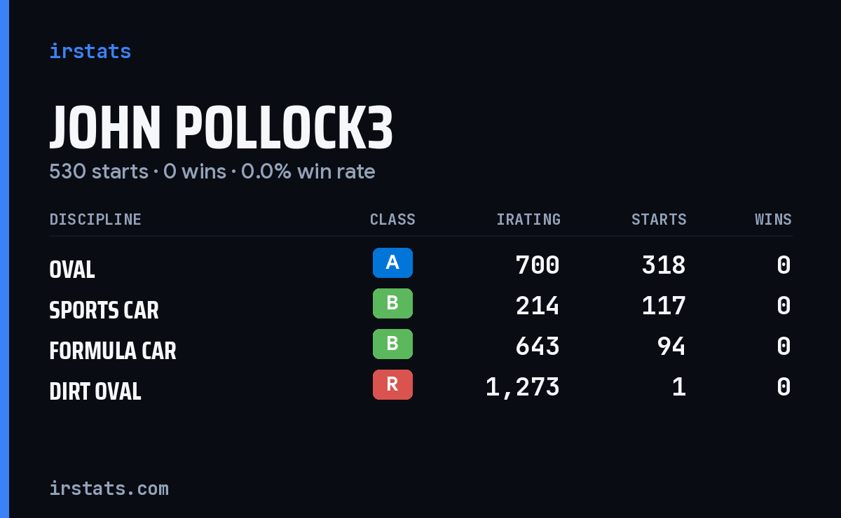 Loading... iRacing stats card