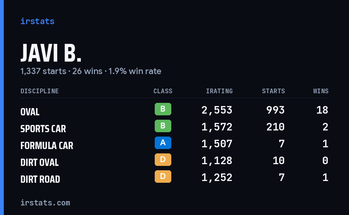 Loading... iRacing stats card