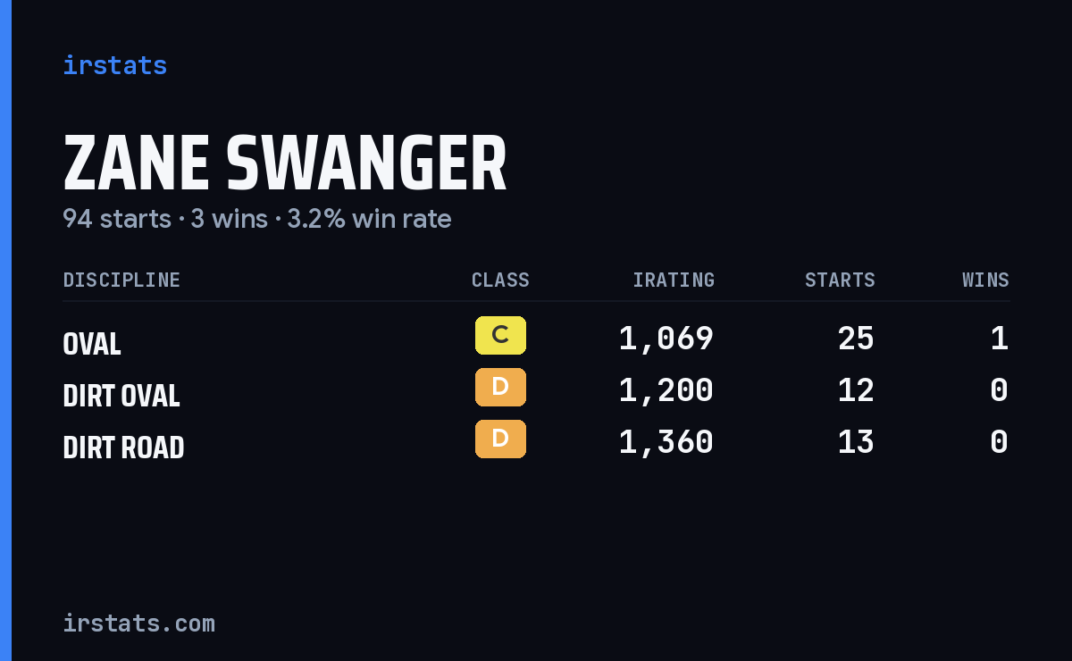Zane Swanger iRacing stats card