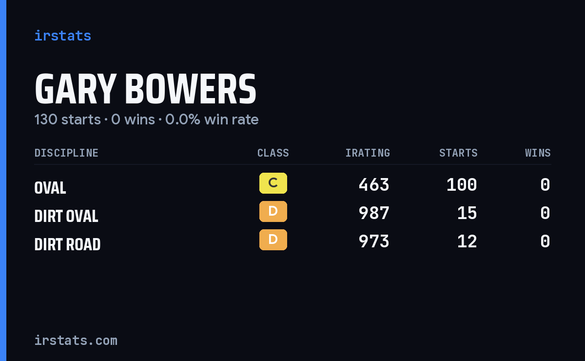 Loading... iRacing stats card