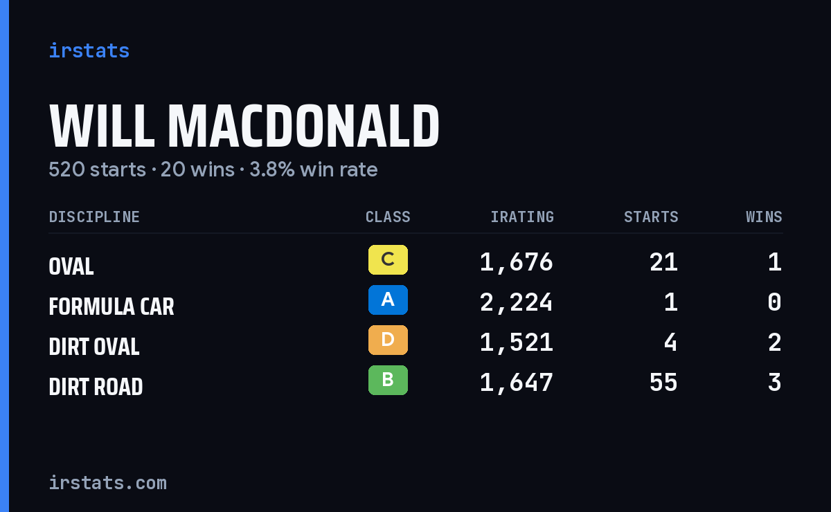 Loading... iRacing stats card