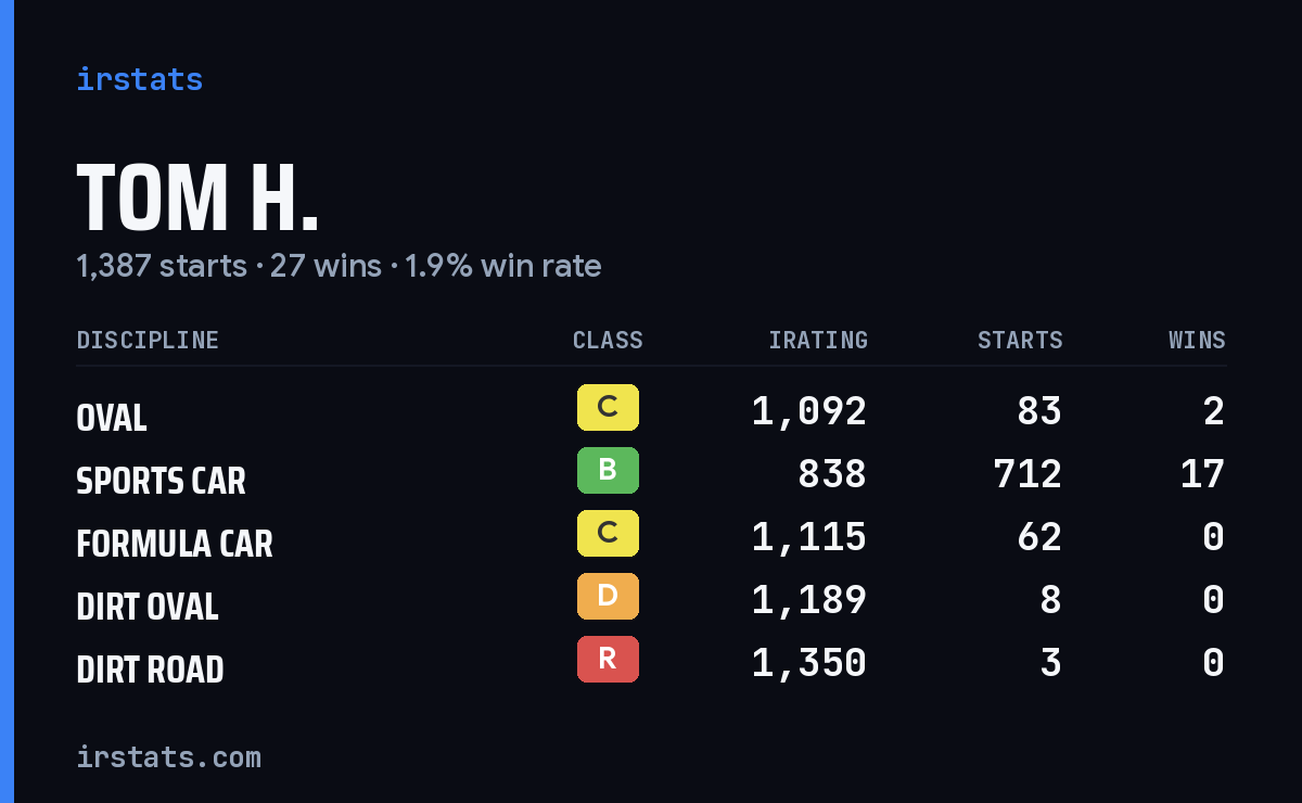 Loading... iRacing stats card
