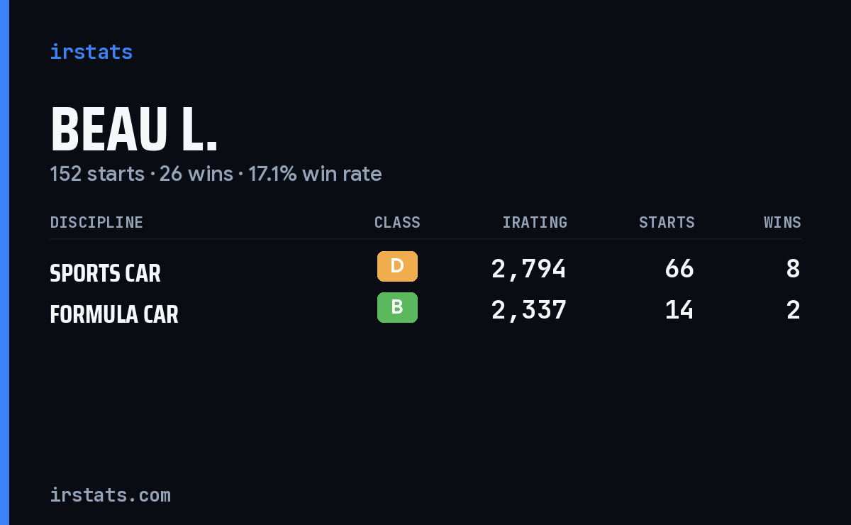 Loading... iRacing stats card