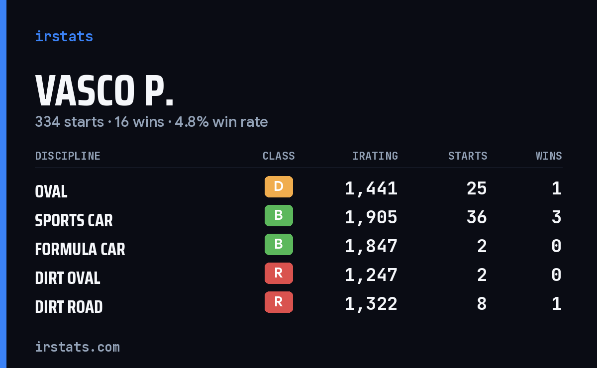 Loading... iRacing stats card