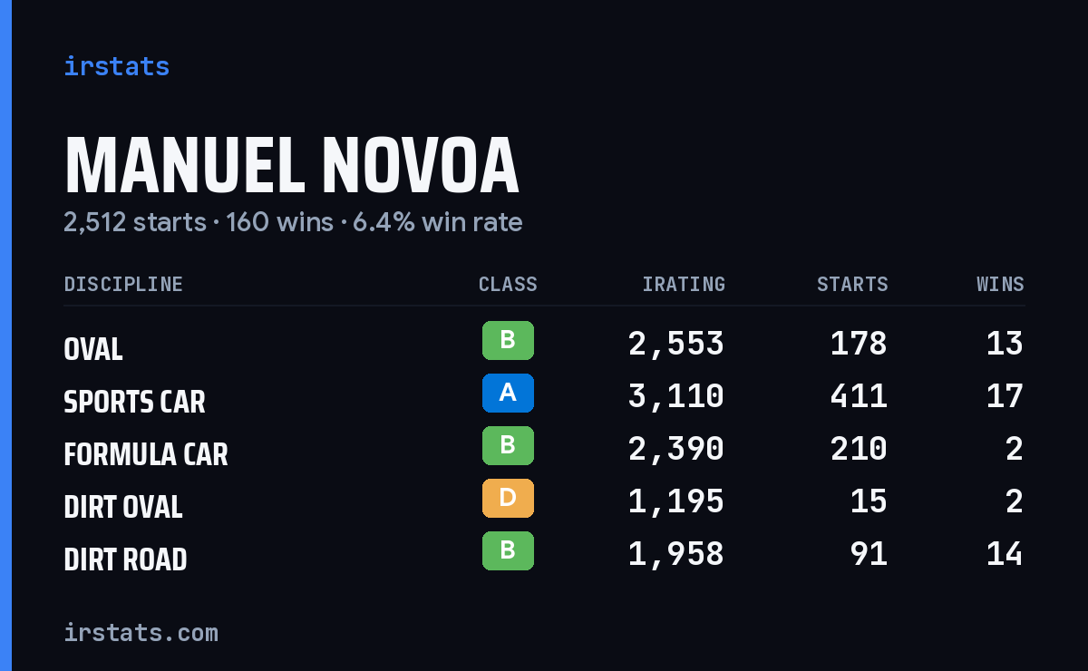 Loading... iRacing stats card