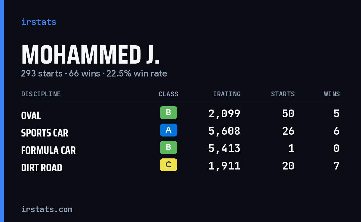Loading... iRacing stats card