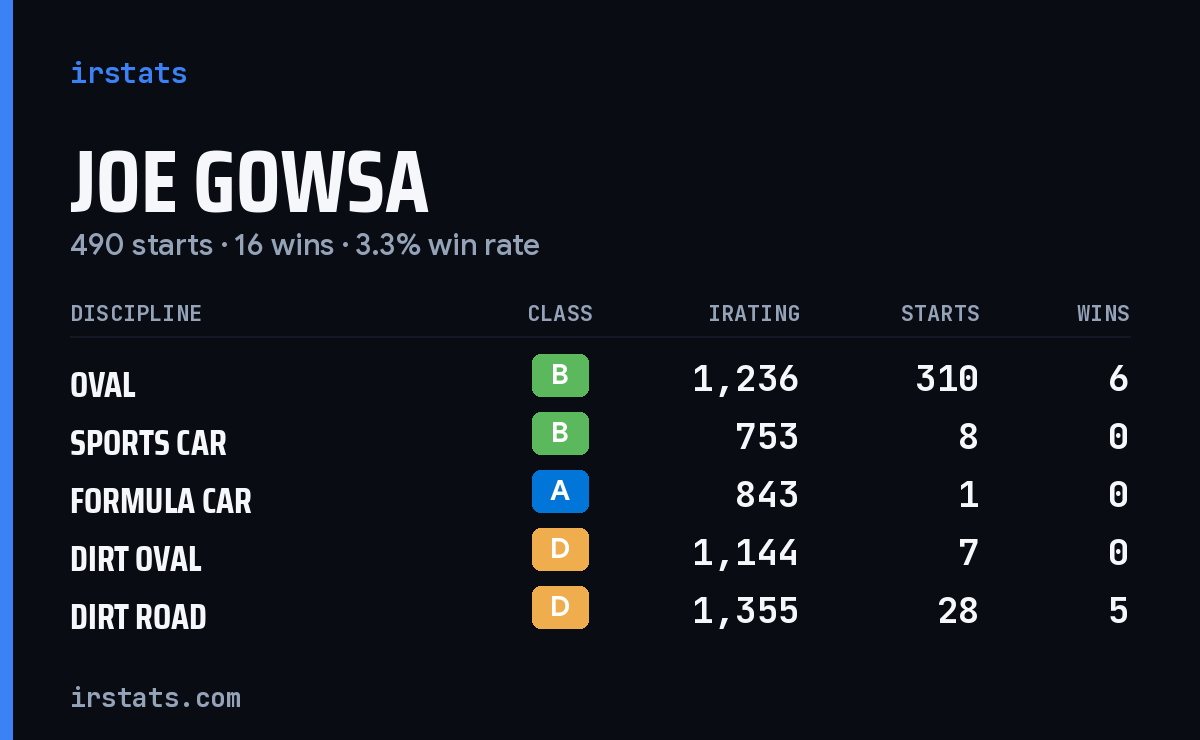 Loading... iRacing stats card
