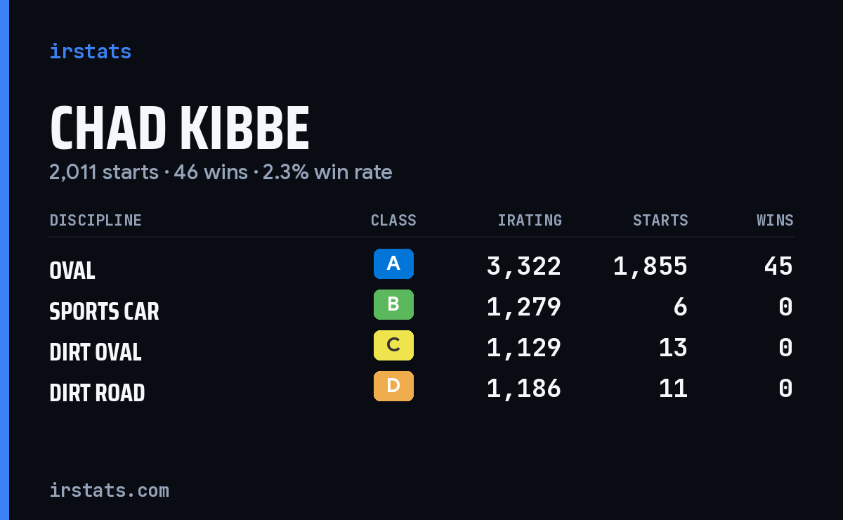 Chad Kibbe iRacing stats card