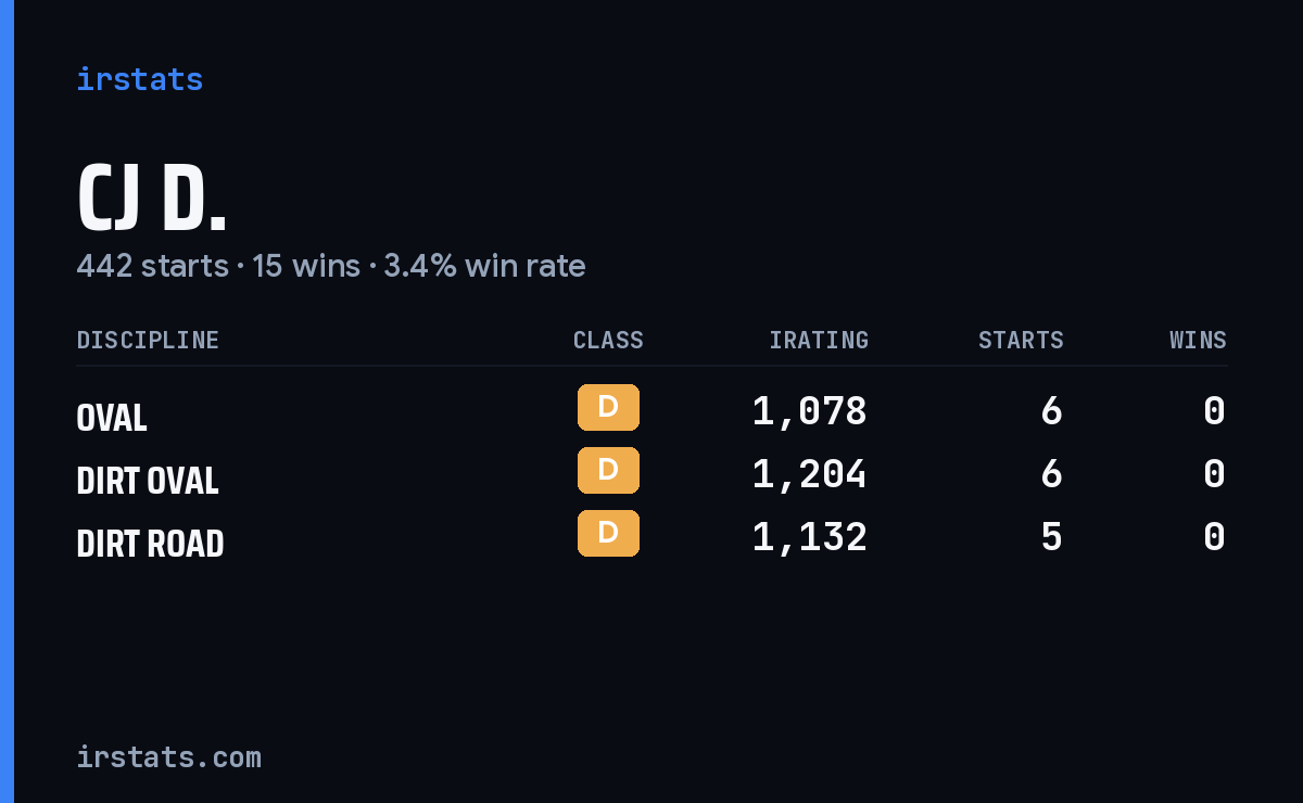 Loading... iRacing stats card