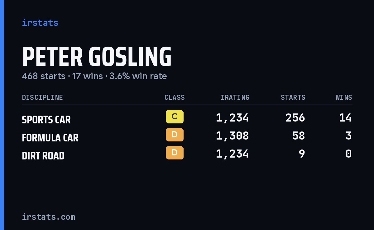 Loading... iRacing stats card