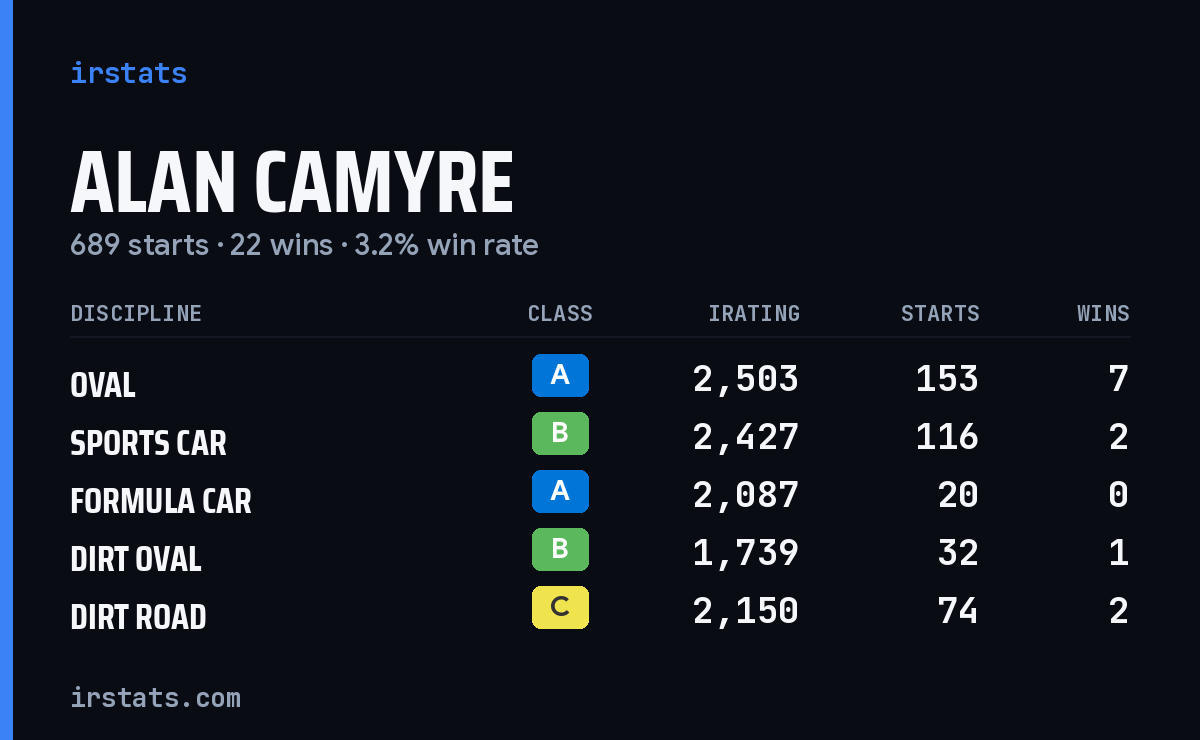 Loading... iRacing stats card